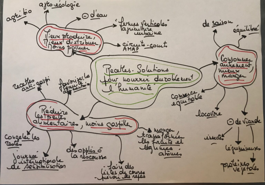 illustration Les recettes-solutions pour nourrir durablement l’humanité des 5C