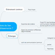 Carte mentale : Quels liens pouvons-nous créer entre les établissements ?